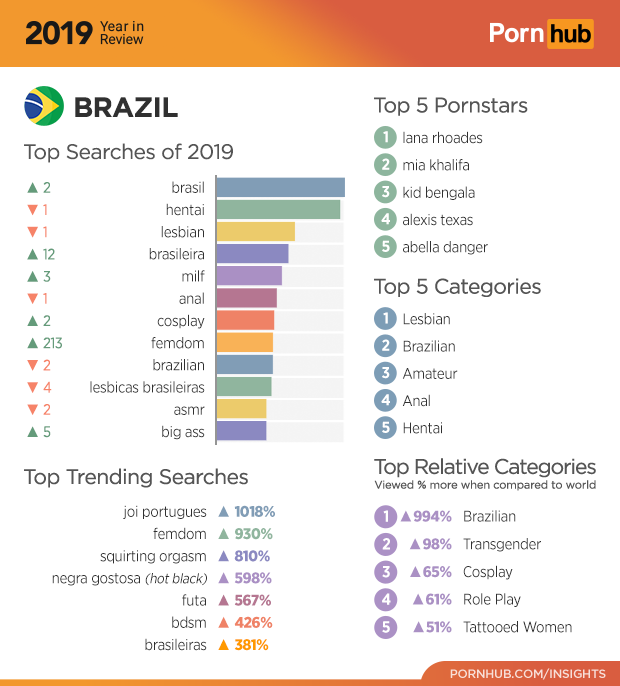 Relatório do Pornhub sobre tendências de buscas no Brasil em 2019 (Foto: Reprodução)