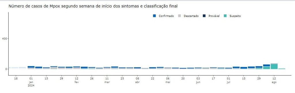 Notificações de mpox registradas no Estado de São Paulo ao longo de 2024 (Fonte: Governo de SP)