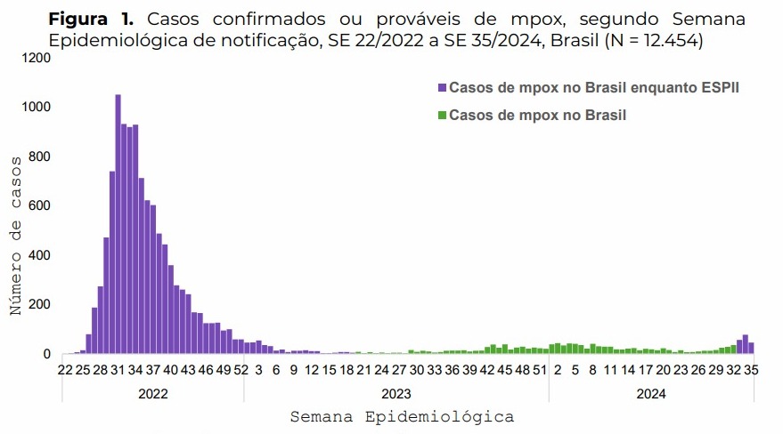 Total de casos da mpox registrados no Brasil, por semana epidemiológica (Fonte: Ministério da Saúde)