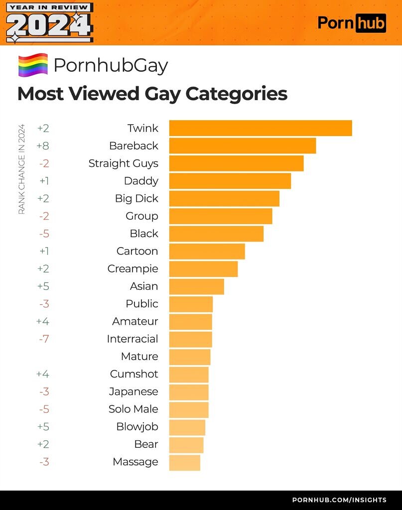 "Twink" foi a categoria mais acessada em 2024 pelos usuários gays do Pornhub (Foto: Reprodução)